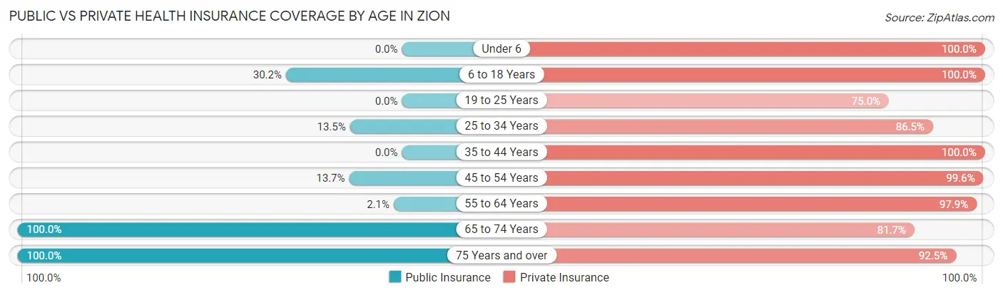 Public vs Private Health Insurance Coverage by Age in Zion