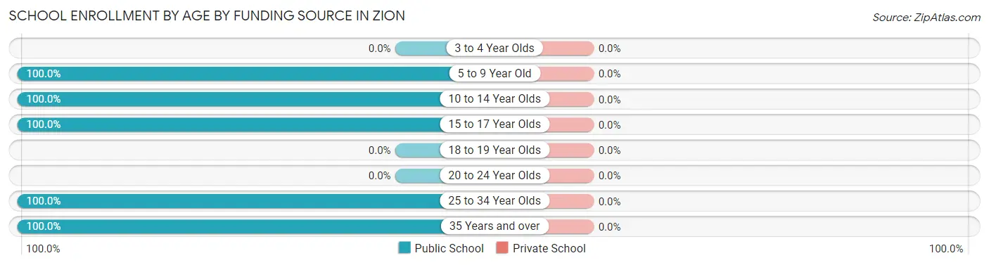 School Enrollment by Age by Funding Source in Zion