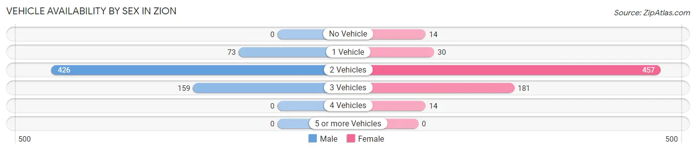 Vehicle Availability by Sex in Zion