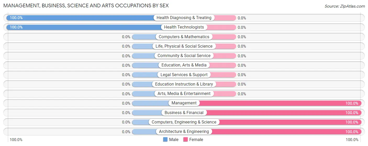 Management, Business, Science and Arts Occupations by Sex in Aguas Claras