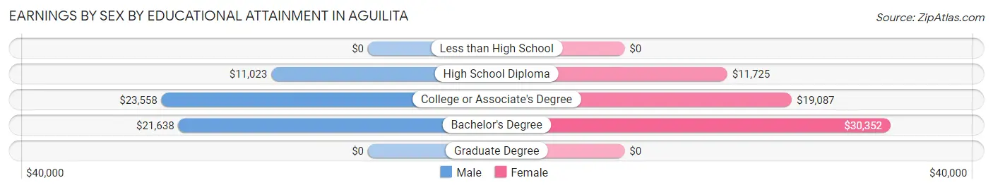 Earnings by Sex by Educational Attainment in Aguilita