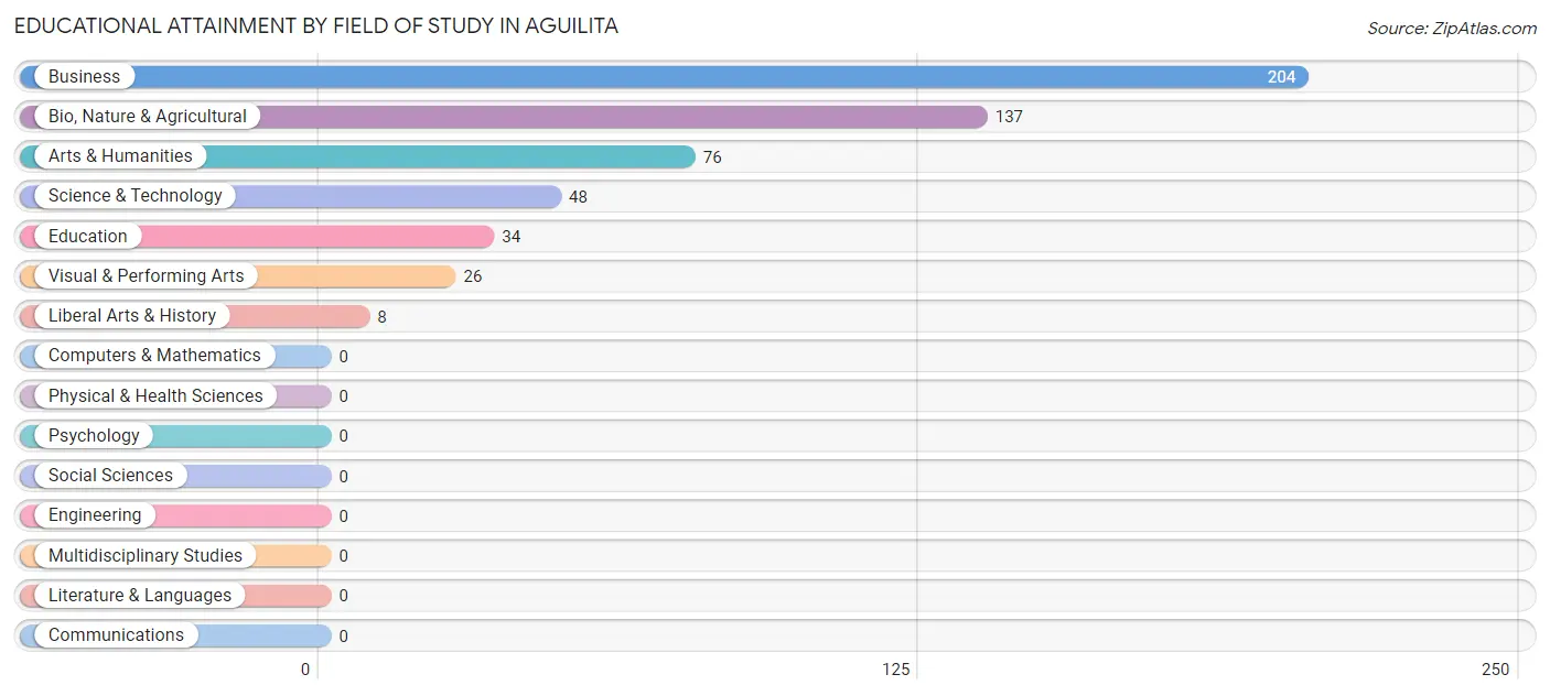 Educational Attainment by Field of Study in Aguilita