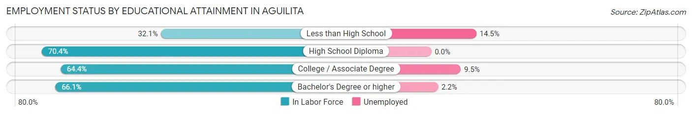 Employment Status by Educational Attainment in Aguilita