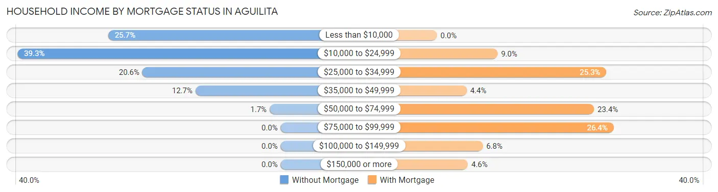 Household Income by Mortgage Status in Aguilita