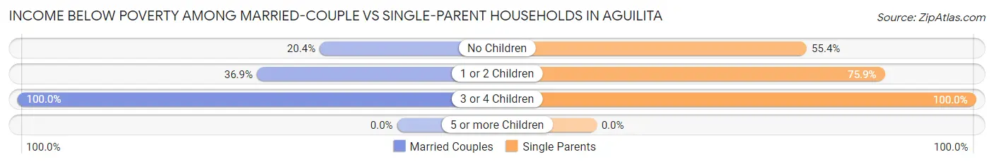 Income Below Poverty Among Married-Couple vs Single-Parent Households in Aguilita