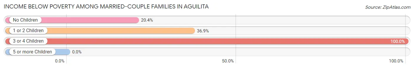 Income Below Poverty Among Married-Couple Families in Aguilita