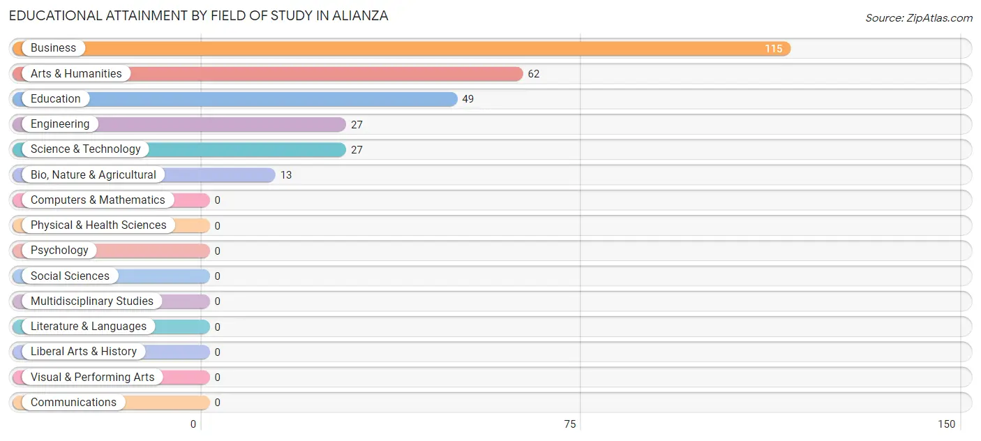 Educational Attainment by Field of Study in Alianza