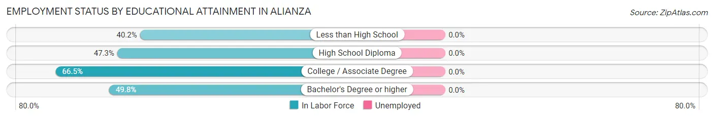 Employment Status by Educational Attainment in Alianza