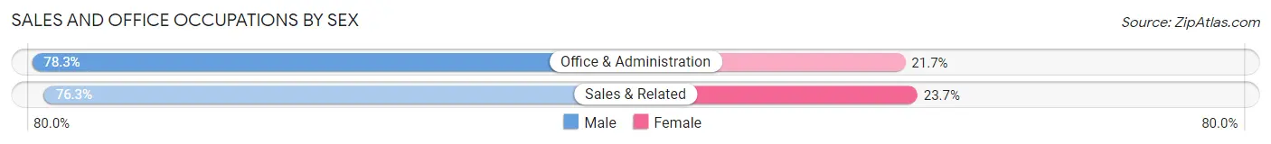 Sales and Office Occupations by Sex in Alianza