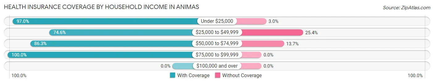Health Insurance Coverage by Household Income in Animas