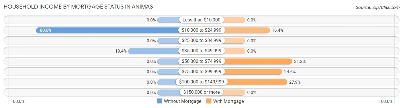 Household Income by Mortgage Status in Animas