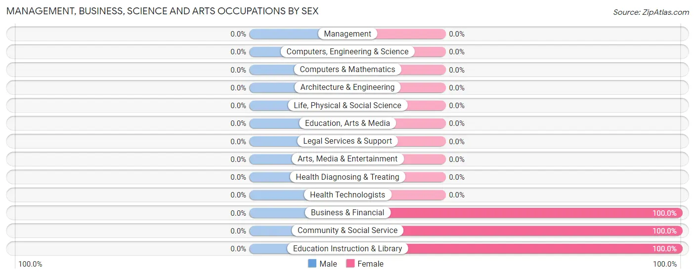 Management, Business, Science and Arts Occupations by Sex in Animas