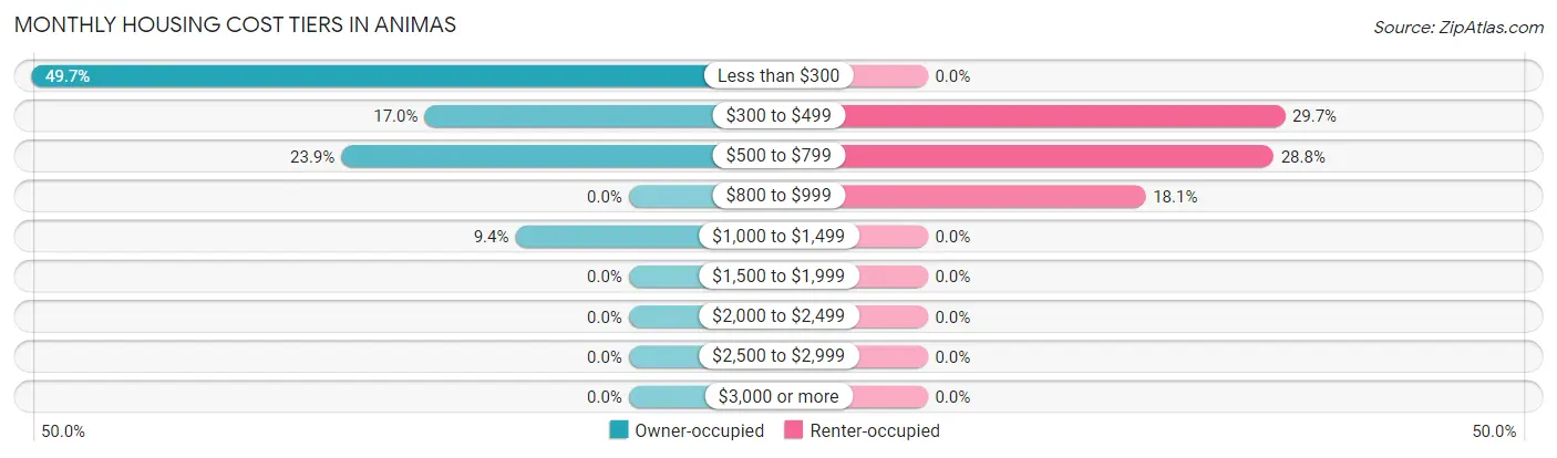 Monthly Housing Cost Tiers in Animas