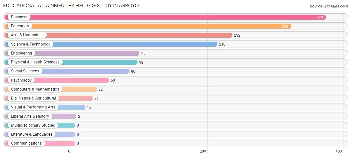 Educational Attainment by Field of Study in Arroyo