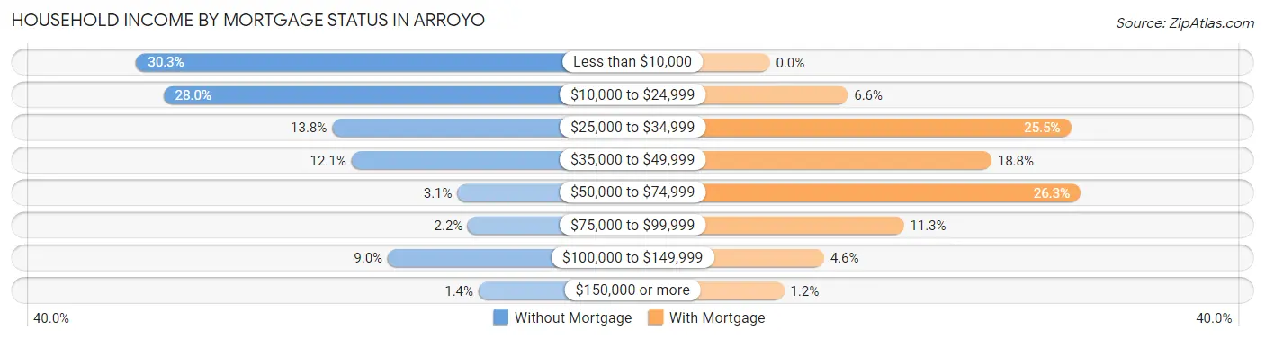 Household Income by Mortgage Status in Arroyo