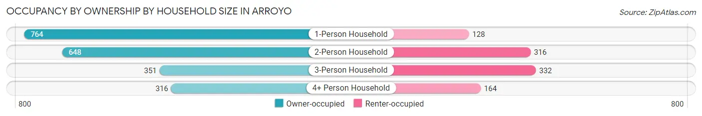 Occupancy by Ownership by Household Size in Arroyo