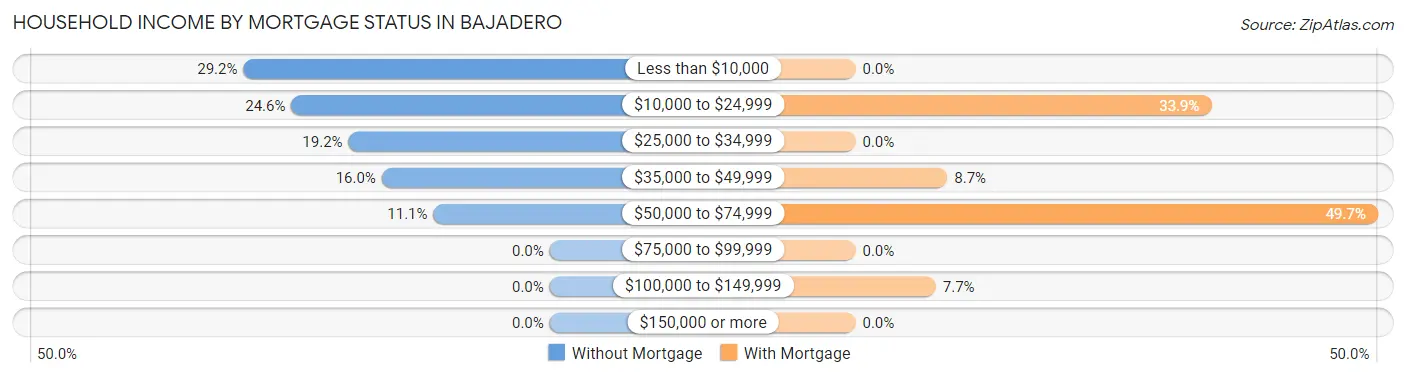 Household Income by Mortgage Status in Bajadero