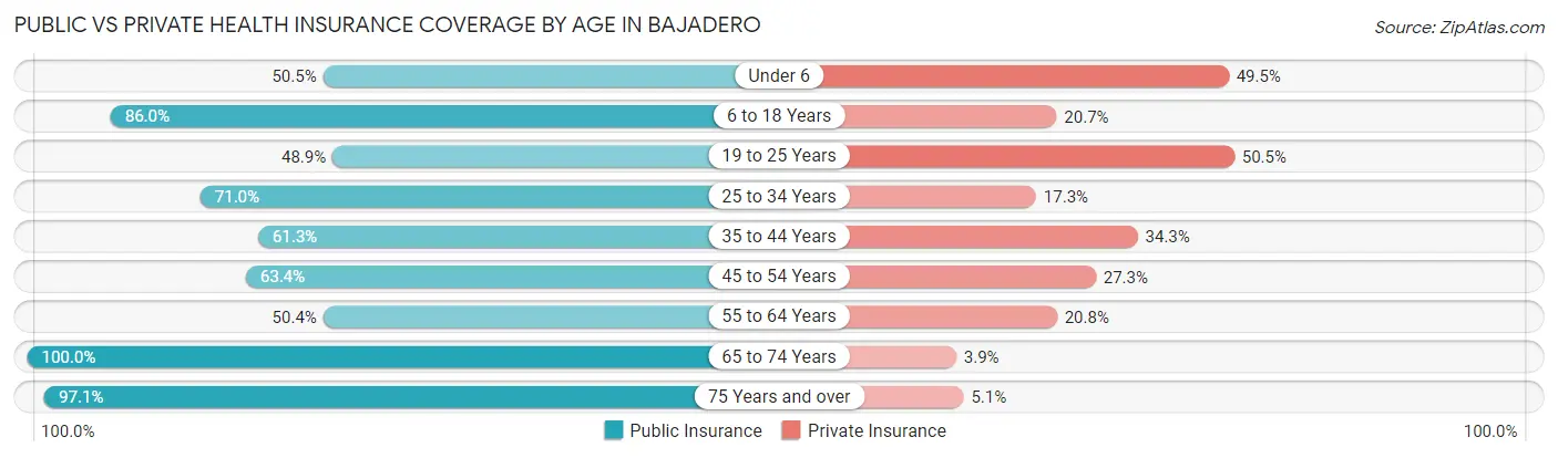 Public vs Private Health Insurance Coverage by Age in Bajadero