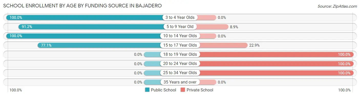School Enrollment by Age by Funding Source in Bajadero