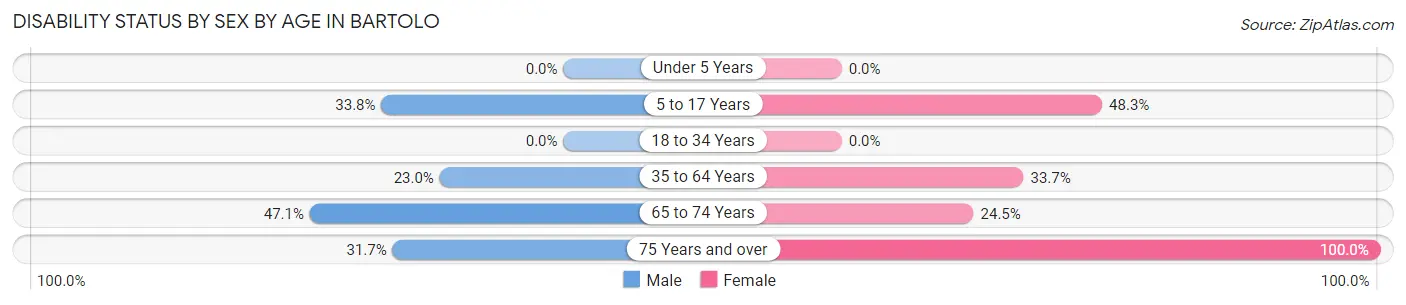 Disability Status by Sex by Age in Bartolo