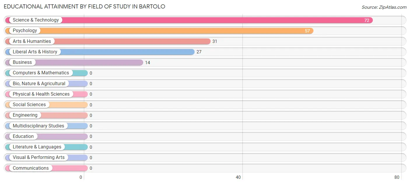 Educational Attainment by Field of Study in Bartolo