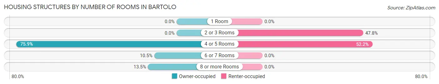 Housing Structures by Number of Rooms in Bartolo