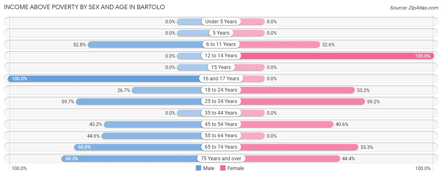 Income Above Poverty by Sex and Age in Bartolo