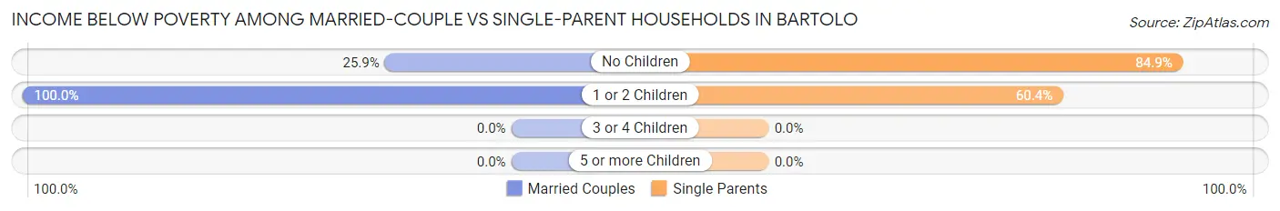 Income Below Poverty Among Married-Couple vs Single-Parent Households in Bartolo