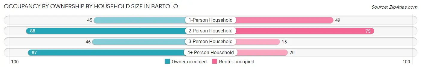 Occupancy by Ownership by Household Size in Bartolo