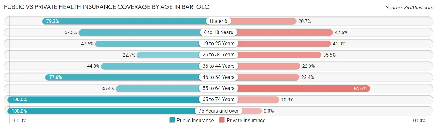 Public vs Private Health Insurance Coverage by Age in Bartolo