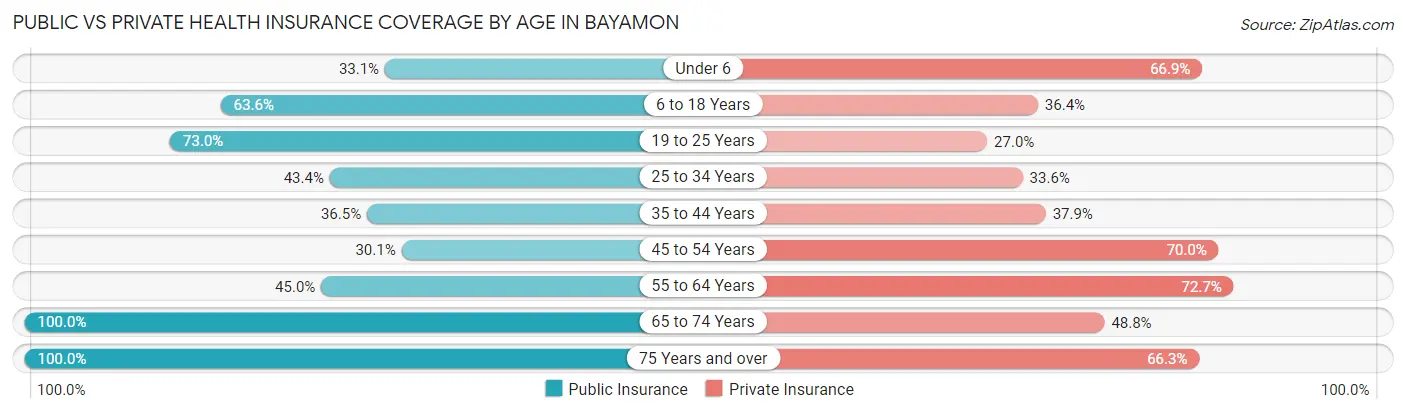 Public vs Private Health Insurance Coverage by Age in Bayamon