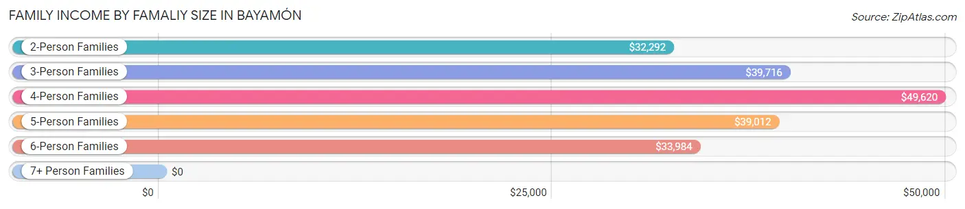 Family Income by Famaliy Size in Bayamón
