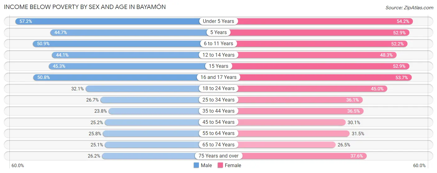 Income Below Poverty by Sex and Age in Bayamón
