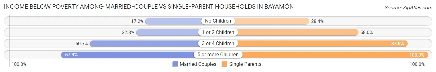 Income Below Poverty Among Married-Couple vs Single-Parent Households in Bayamón