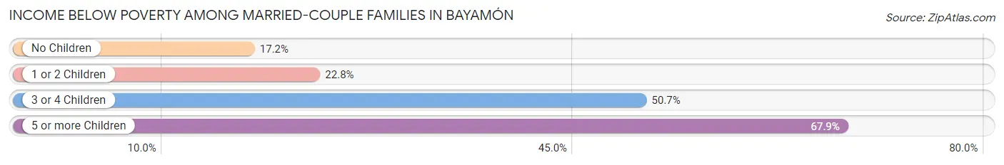 Income Below Poverty Among Married-Couple Families in Bayamón