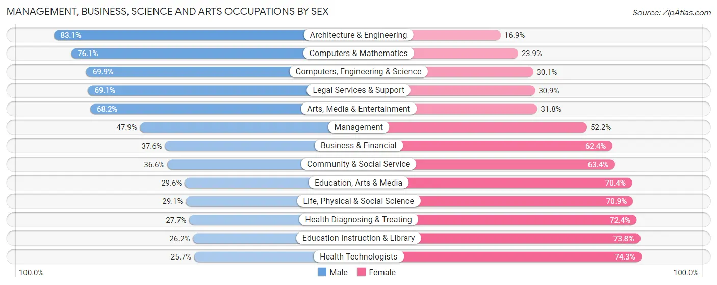 Management, Business, Science and Arts Occupations by Sex in Bayamón