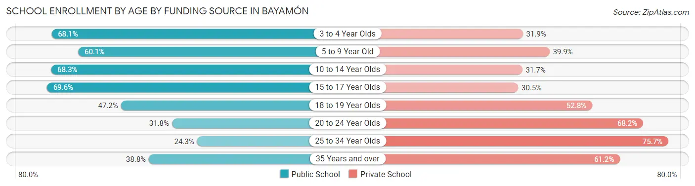 School Enrollment by Age by Funding Source in Bayamón