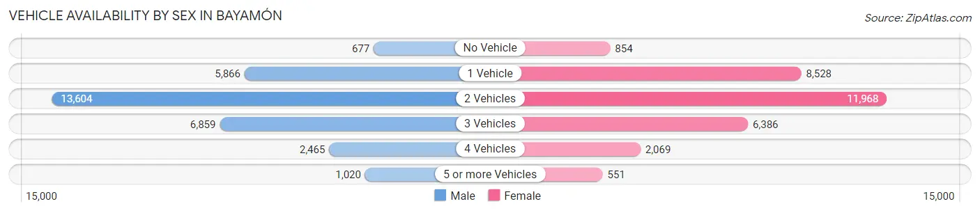 Vehicle Availability by Sex in Bayamón