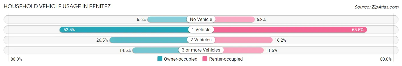 Household Vehicle Usage in Benitez