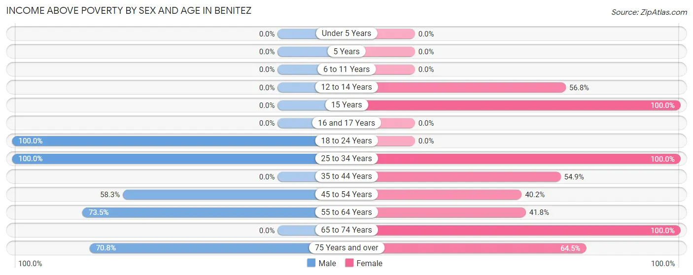 Income Above Poverty by Sex and Age in Benitez