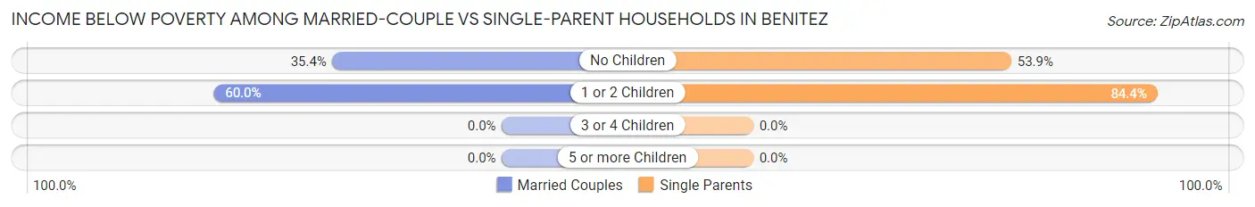 Income Below Poverty Among Married-Couple vs Single-Parent Households in Benitez