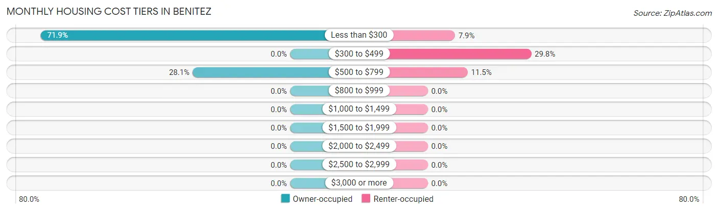 Monthly Housing Cost Tiers in Benitez