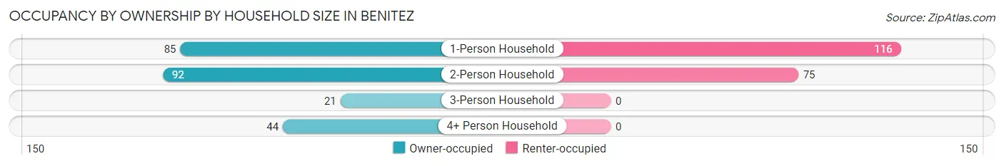 Occupancy by Ownership by Household Size in Benitez