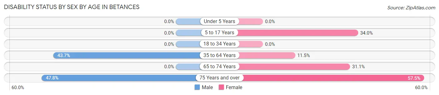 Disability Status by Sex by Age in Betances