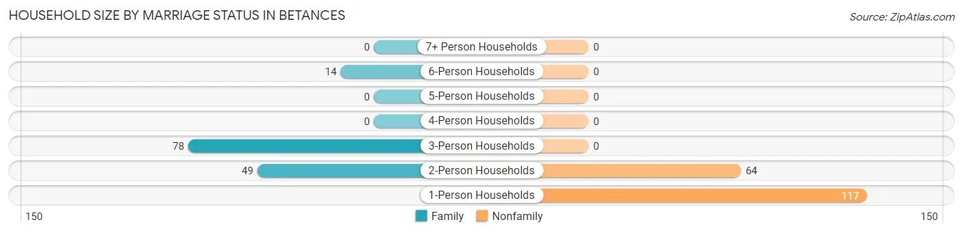 Household Size by Marriage Status in Betances