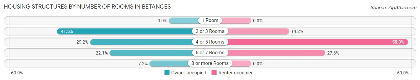 Housing Structures by Number of Rooms in Betances