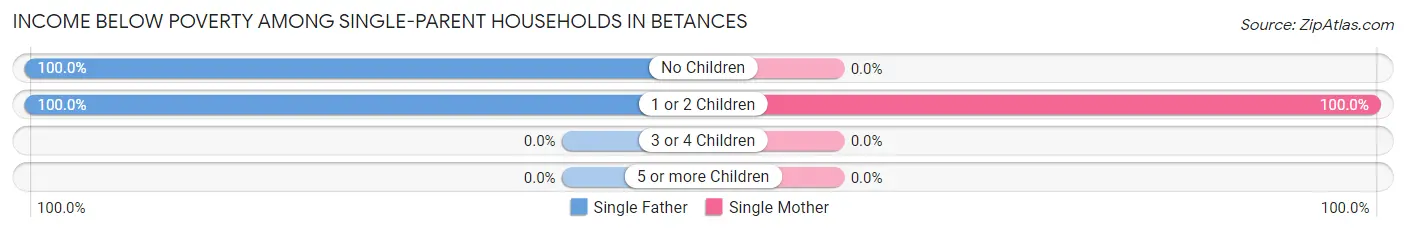 Income Below Poverty Among Single-Parent Households in Betances