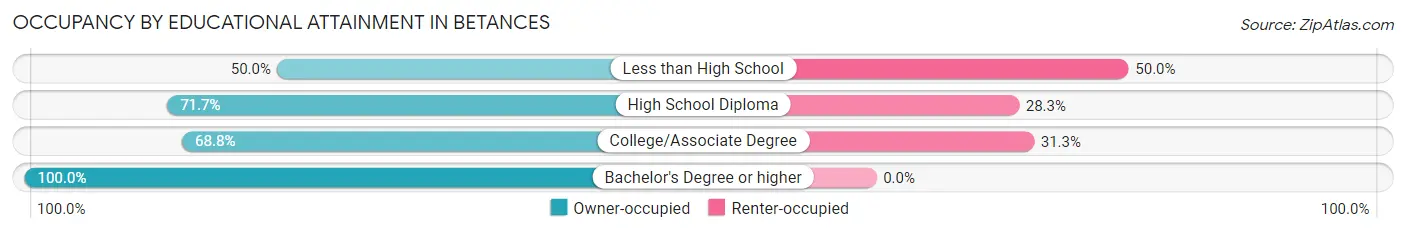 Occupancy by Educational Attainment in Betances