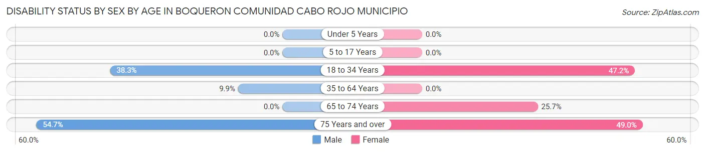 Disability Status by Sex by Age in Boqueron comunidad Cabo Rojo Municipio