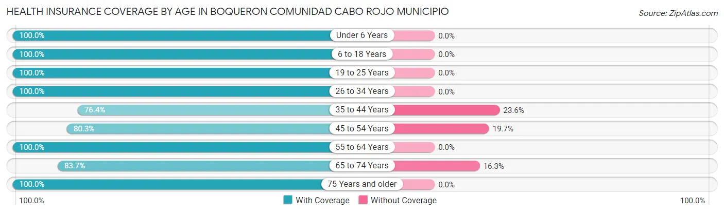 Health Insurance Coverage by Age in Boqueron comunidad Cabo Rojo Municipio